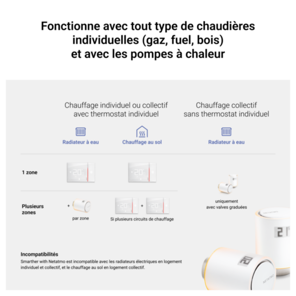 Thermostat tactile connecté Smarther with Netatmo pour gestion du chauffage - blanc montage en saillie