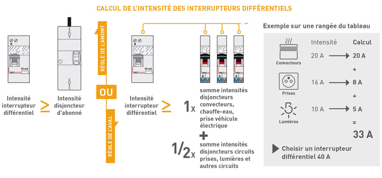 Quelle est la différence entre un disjoncteur différentiel et un  interrupteur différentiel ? - Quora