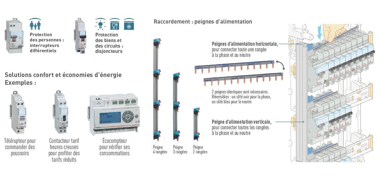 Composition et fonctions du tableau électrique