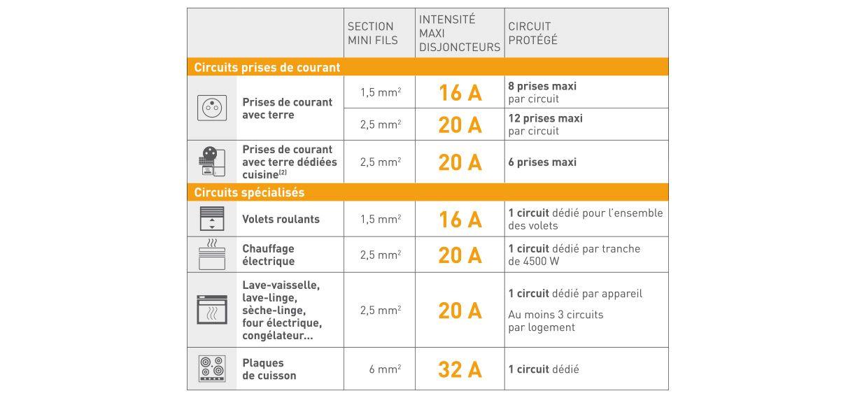 Quelle est la norme NF C 15100 pour la cuisine ? particulier Legrand