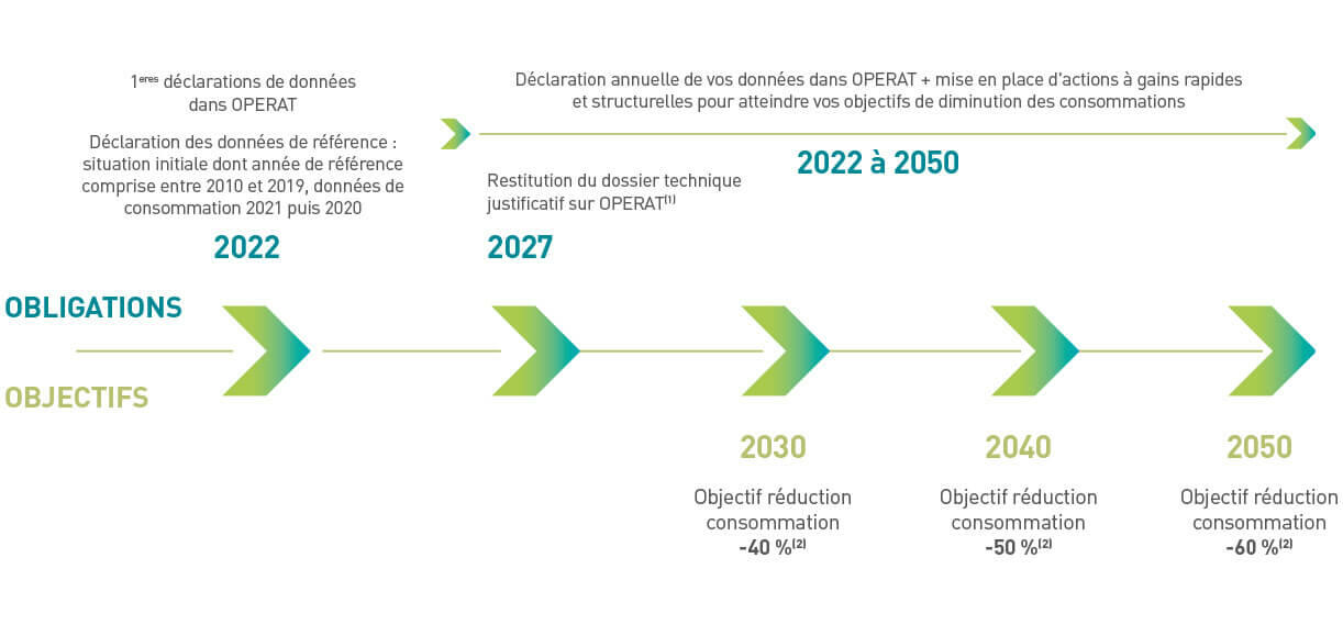 frise objectifs decret tertiaire 1222x569