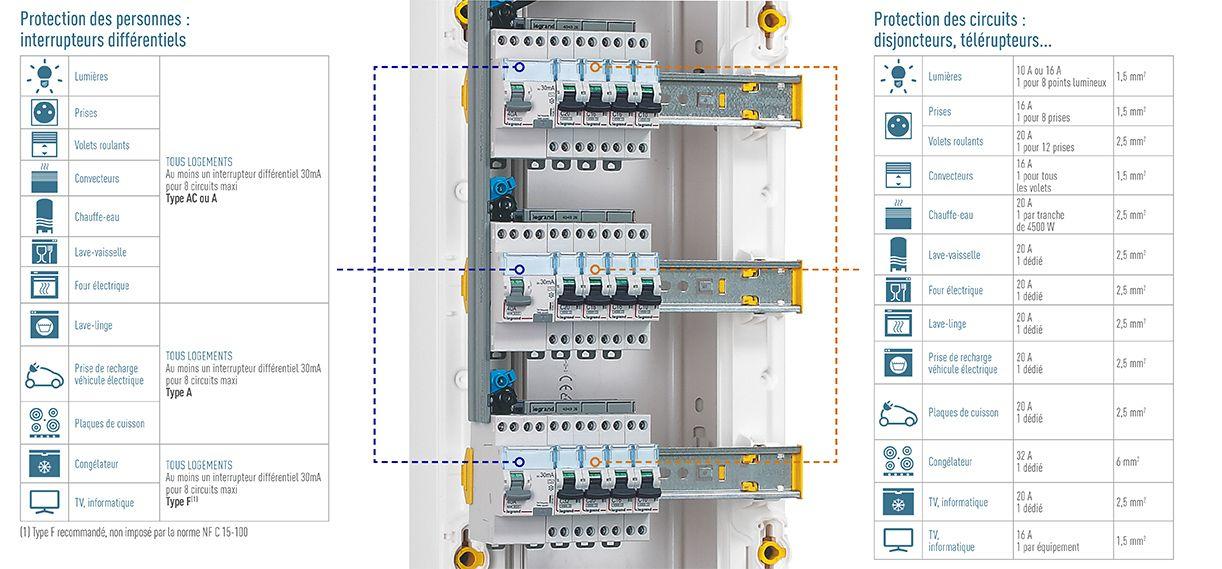 Comment installer un tableau électrique ? | Legrand