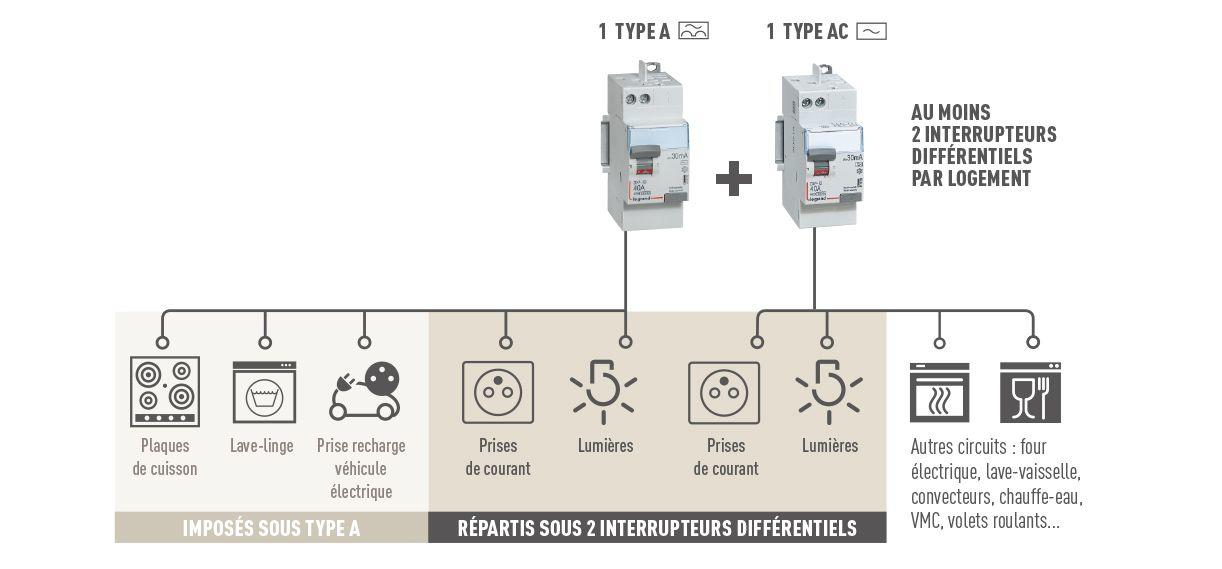 interdif type a ac par instal elec 1222x569