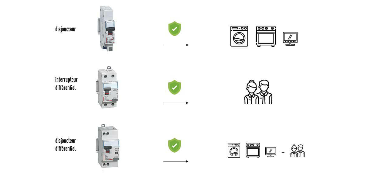 legrand diffferents types protection 1222x569