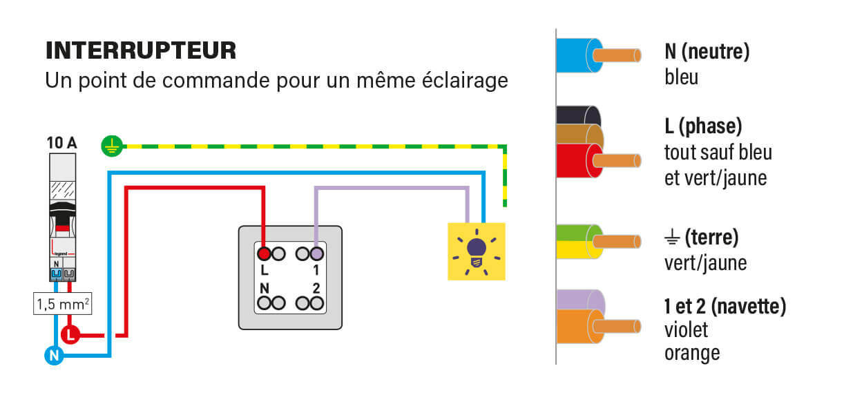 legrand fils electriques cable couleur fonction 1222x569