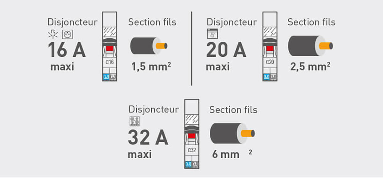 legrand fils electriques norme sections disjoncteurs 1222x569