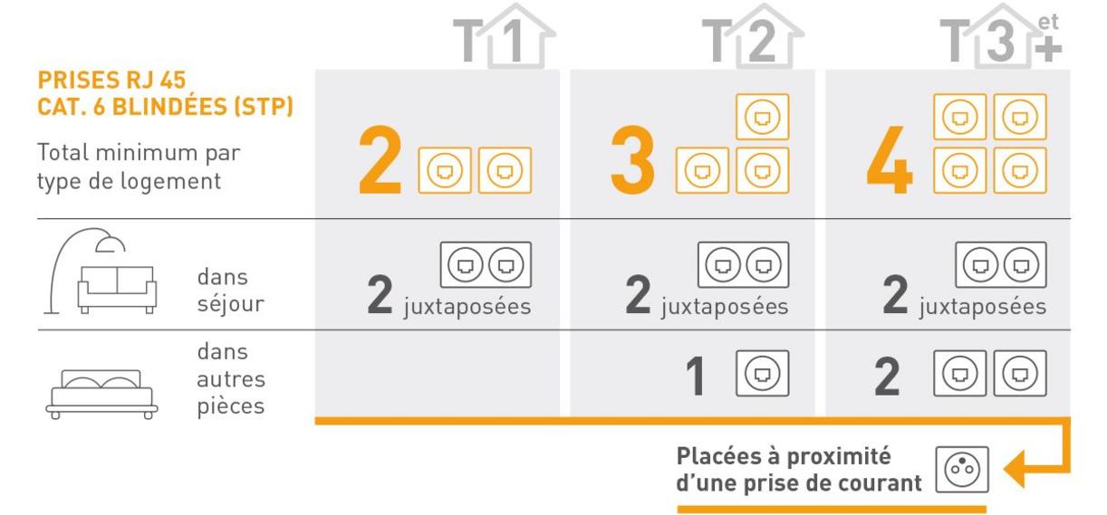 Quelle est la norme NF C 15-100 pour prise rj45 ? - particulier