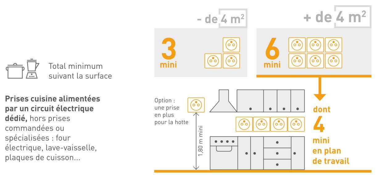 Prises d'un plan de travail d'une cuisine toute équipée - IZI by EDF