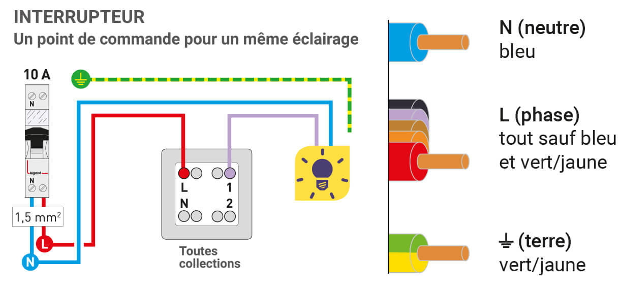 Des prises de courant avec éclairage LED, Étape par étape