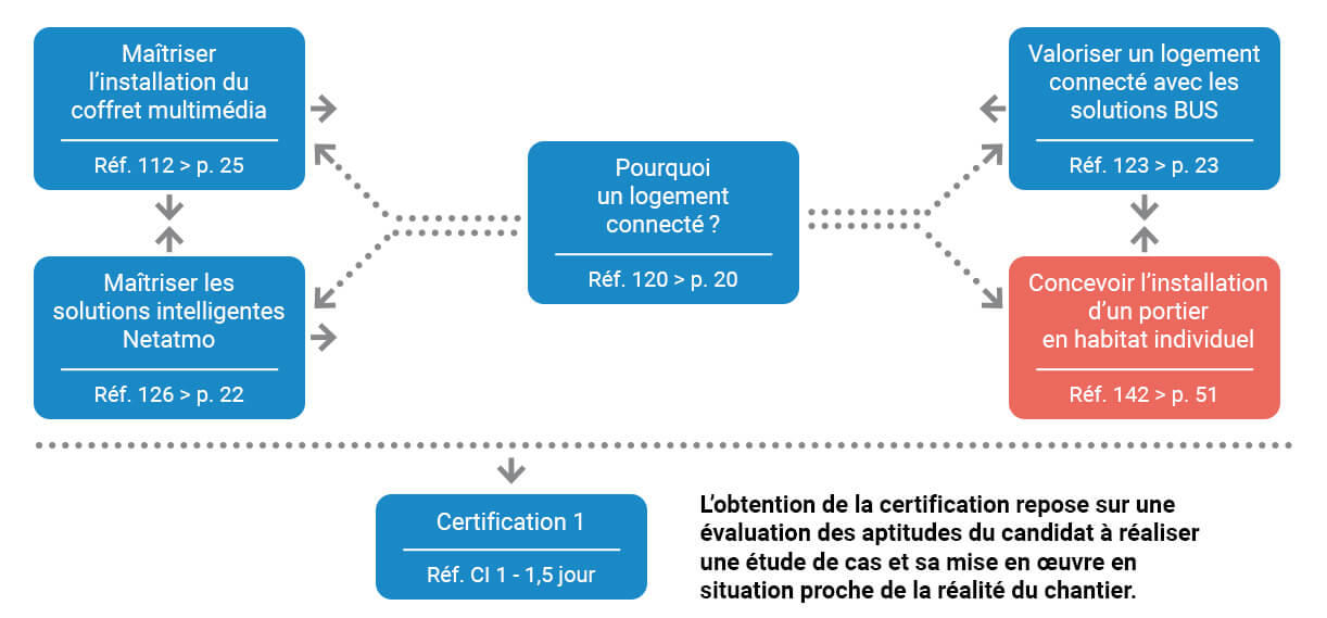 schema parcours certification 1 1222x569
