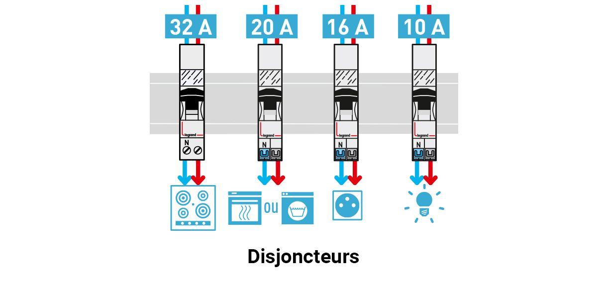 Quel disjoncteur différentiel choisir pour protéger vos circuits