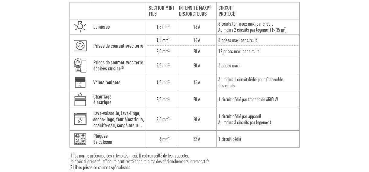 tab circuits dans logement 1222x569