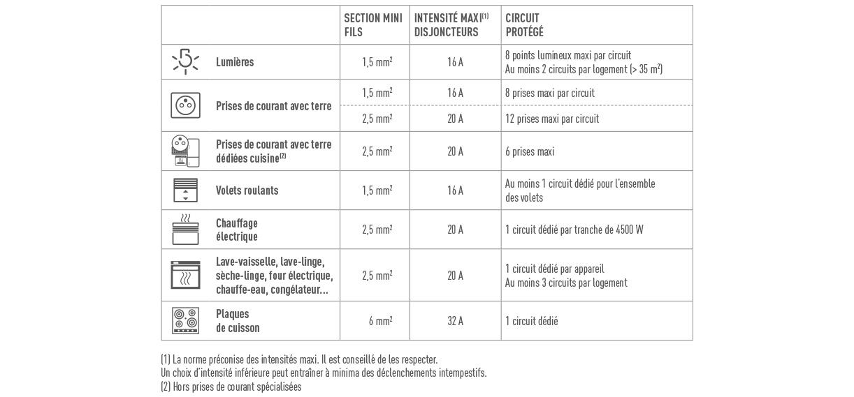 Branchement d'une plaque de cuisson induction