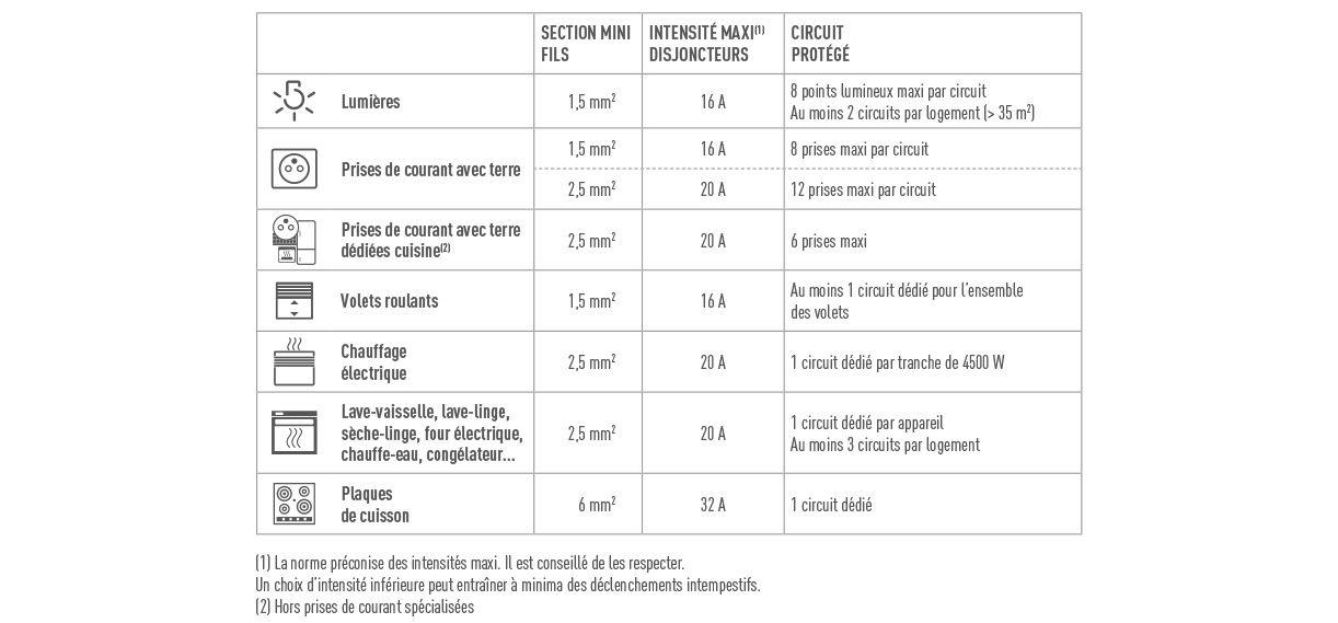 tableau circuits logement 1222x569