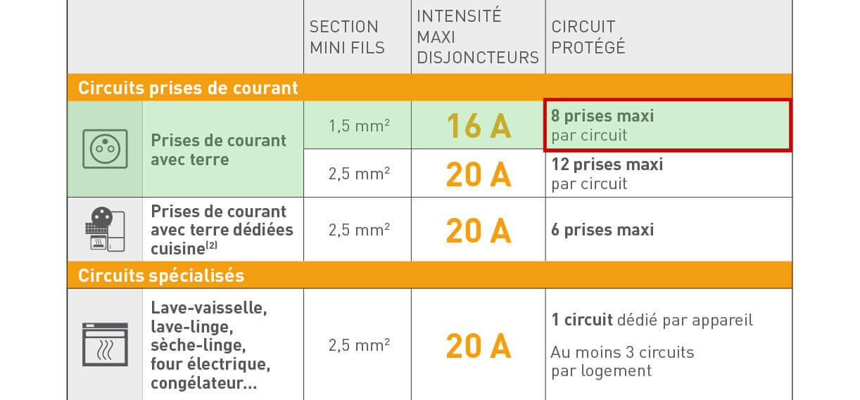 Combien de prises peut-on mettre sur un disjoncteur 16 A