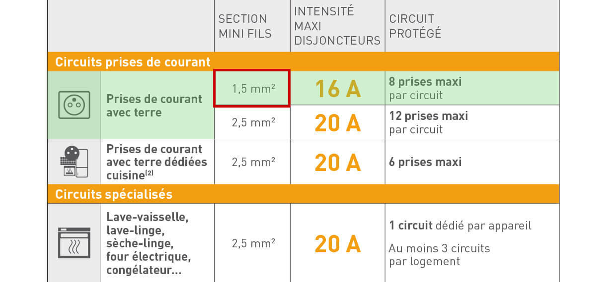 Combien de prises peut-on mettre sur un disjoncteur 16 A