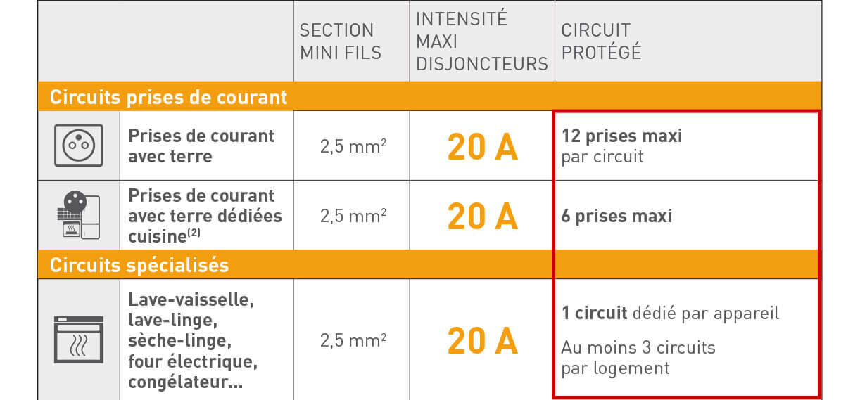 tableau disjoncteur 20a nbre prises max 1222x569