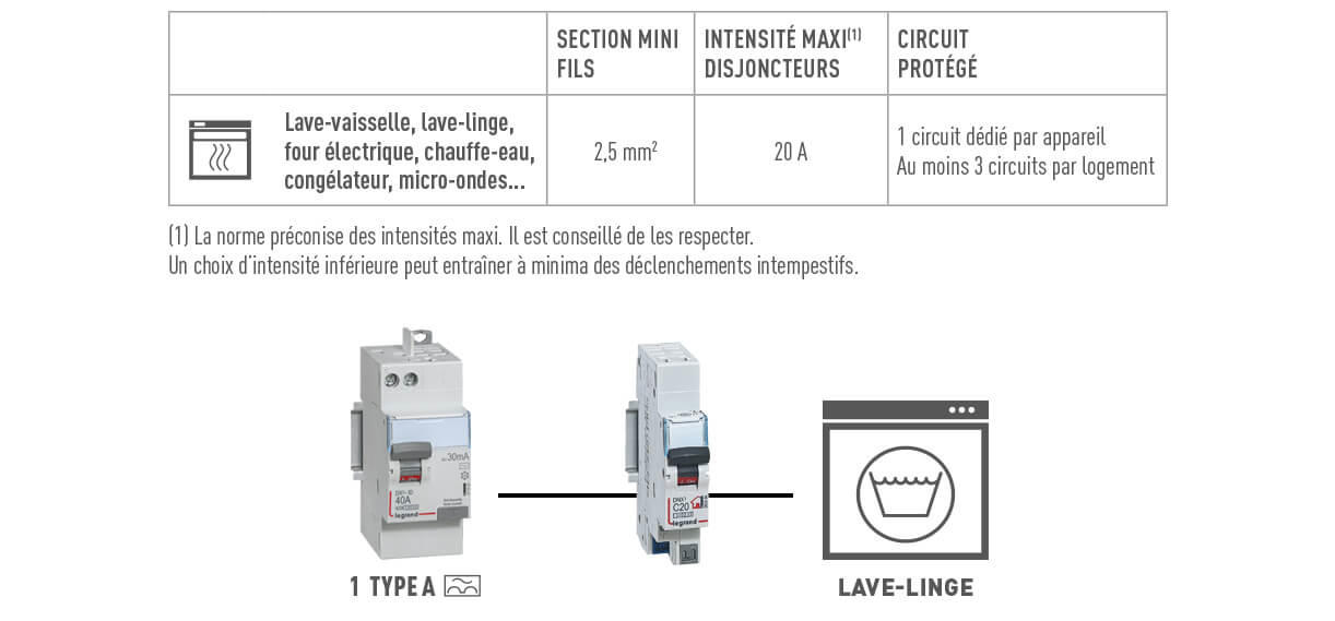 Quelle prise de courant pour un lave-linge ? - particulier