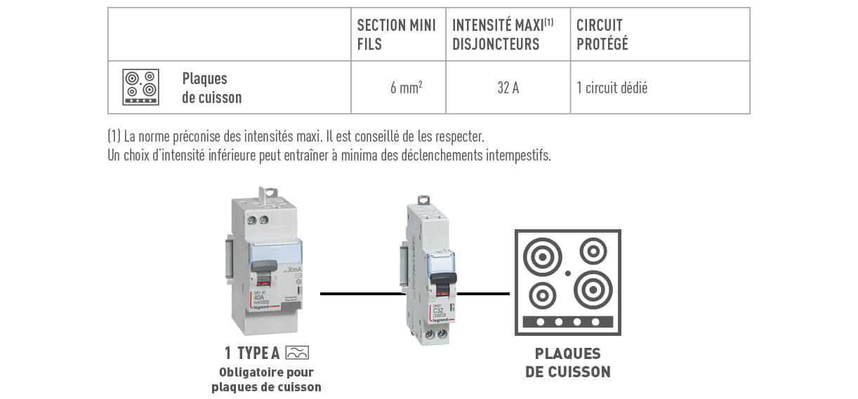 Encastrer une table de cuisson à induction