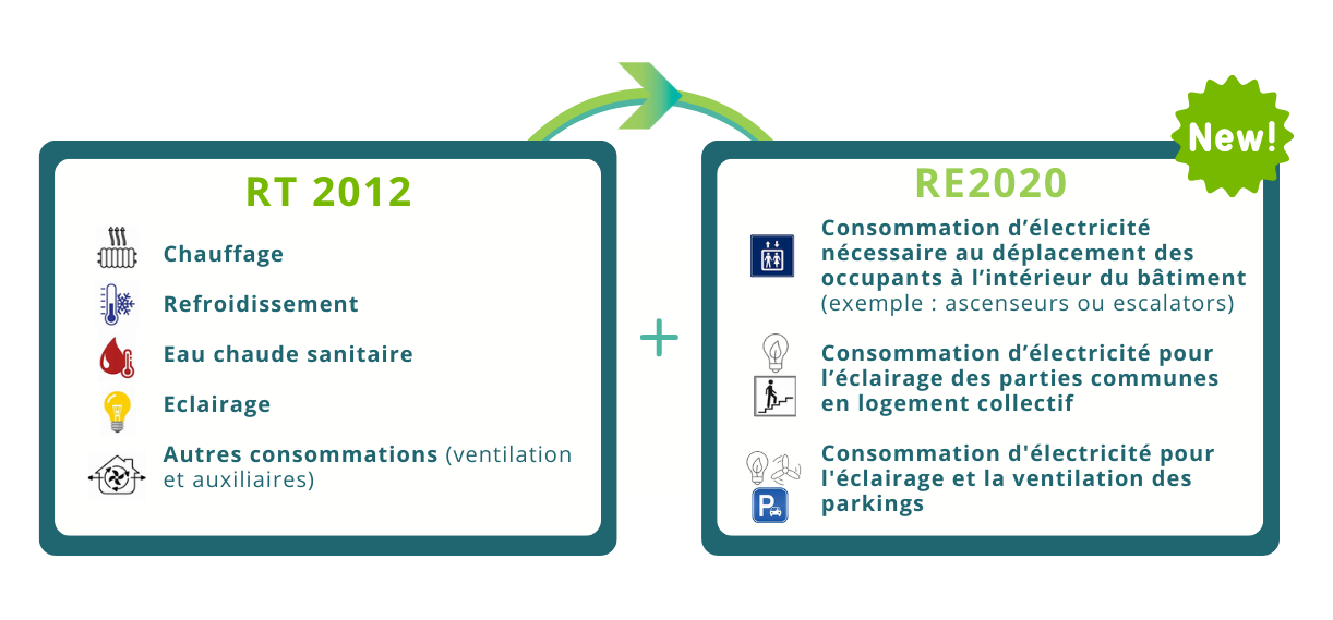 usages re2020 rt2012 postes consmmation 1222x569px