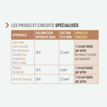 Le schéma électrique des circuits spécialisés: la prise 32A 