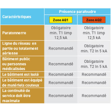 Comment choisir un parafoudre ?