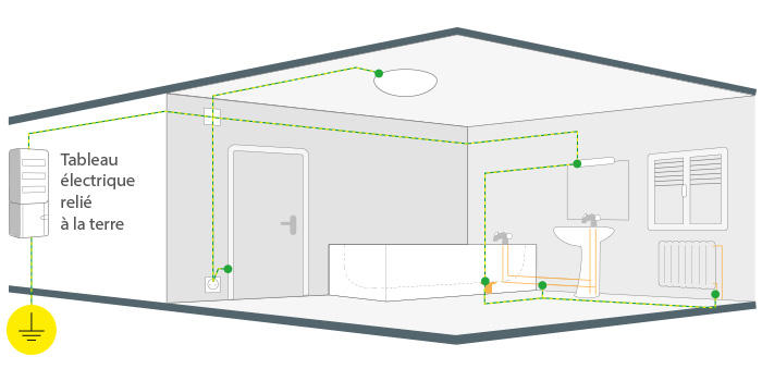 norme salle de bain equipotentiel 700x350