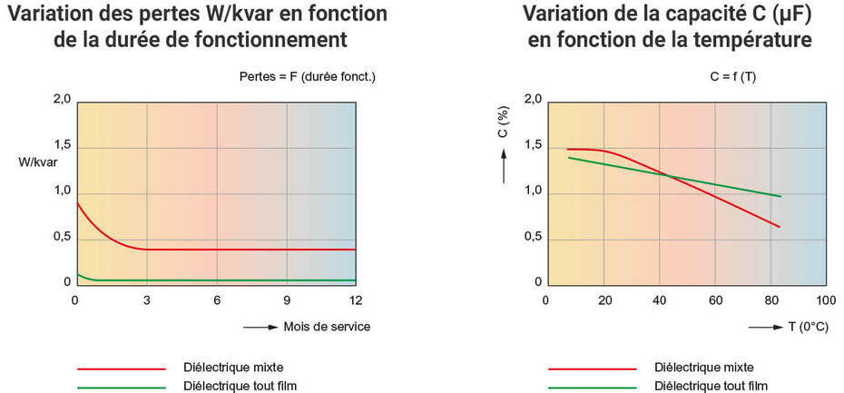 graph variations perte kvar temperature condensateurs 1222x569