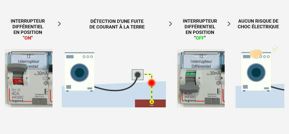 legrand equipement electrique protection personnes differentiel 1222x569