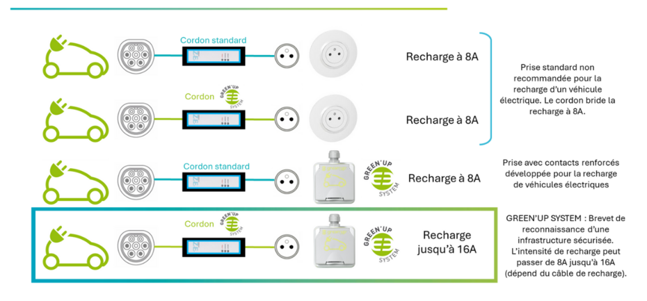 legrand green up intensite
