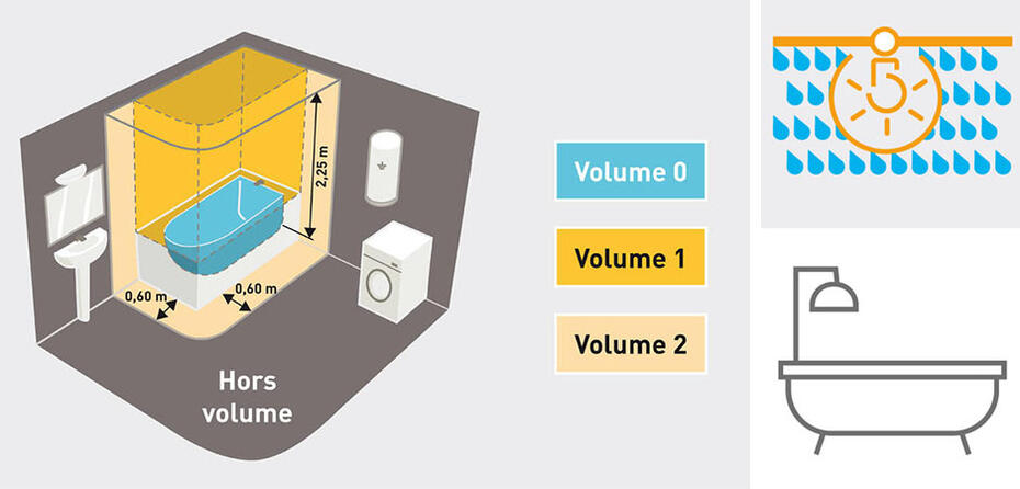 norme nfc15100 lumiere eclairage salle de bains protection 930x450