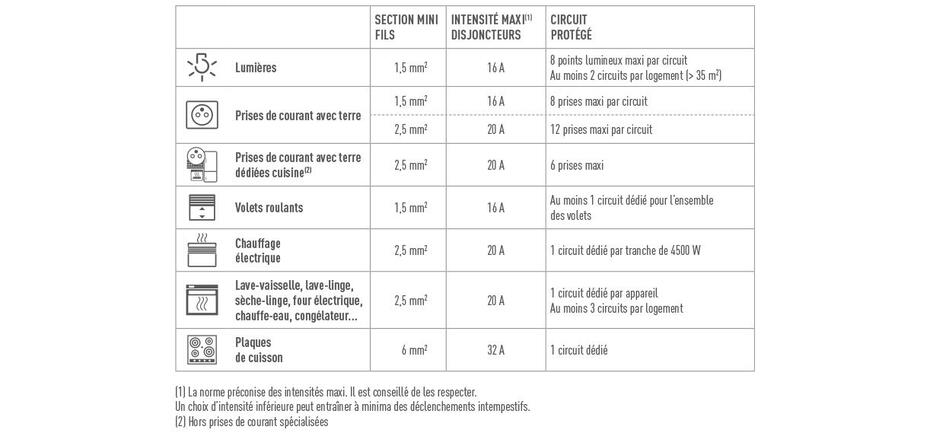 tab circuits dans logement 1222x569