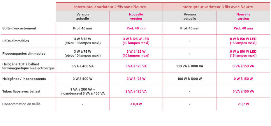 tableau caracteristiques charges inter variateur 1222x569