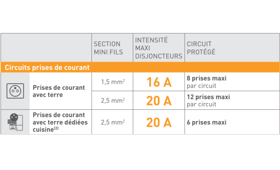 Combien de prises de courant par disjoncteur ? - particulier