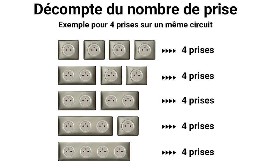 Combien de prises de courant par disjoncteur ? particulier Legrand