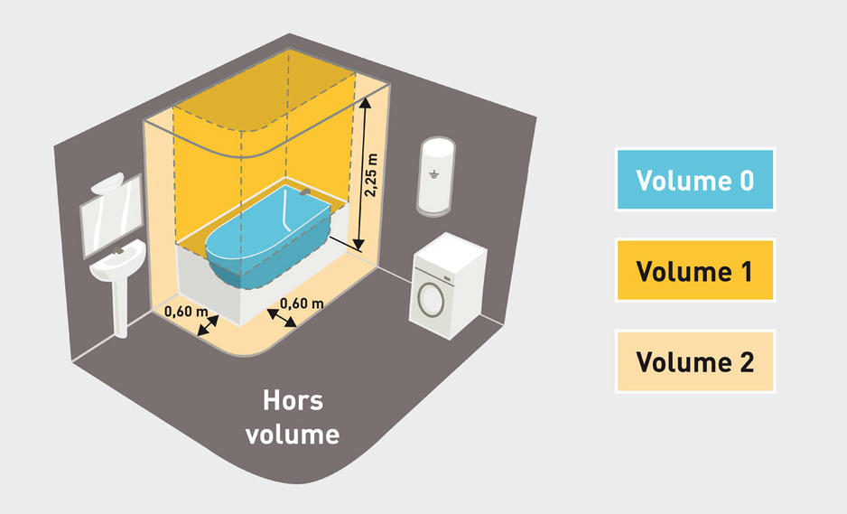 norme nfc15100 lumiere eclairage salle de bains protection 1 1155x700