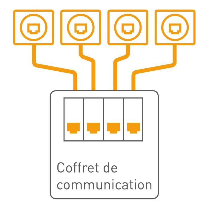 Quelle est la norme NF C 15-100 pour prise rj45 ? - particulier