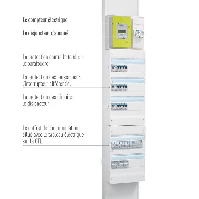 Répartition et tableau de notre consommation électrique dans une maison