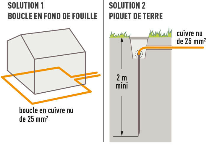 Piquet de terre 1.5 mètre pour mise à la terre