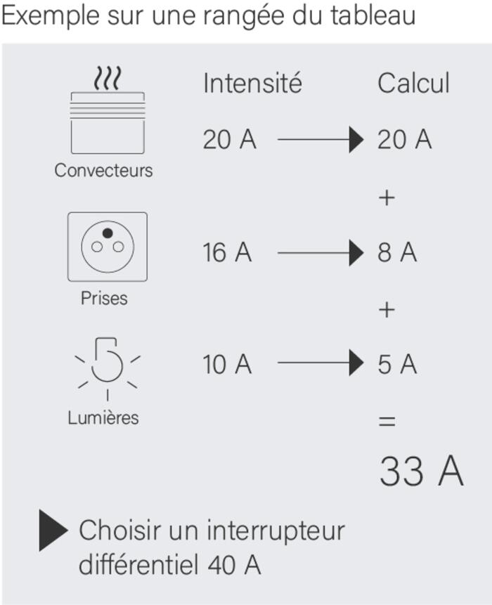 Combien de disjoncteurs divisionnaires par interrupteur différentiel — free download