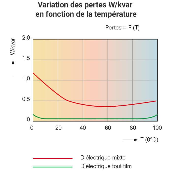 graph variations perte kvar temperature condensateurs 700x700