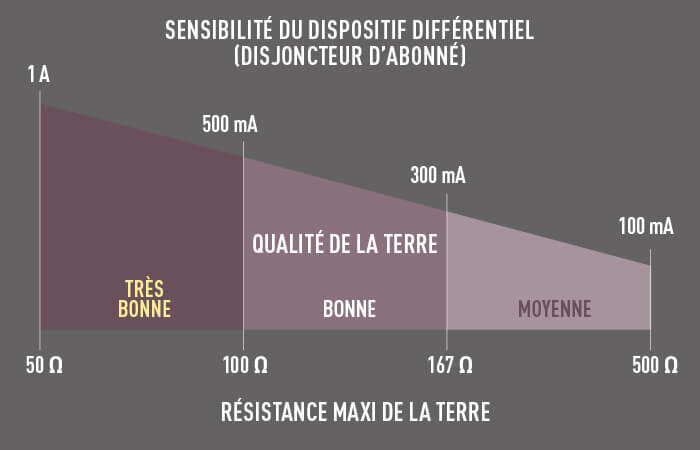 graphique resistance terre 700x450