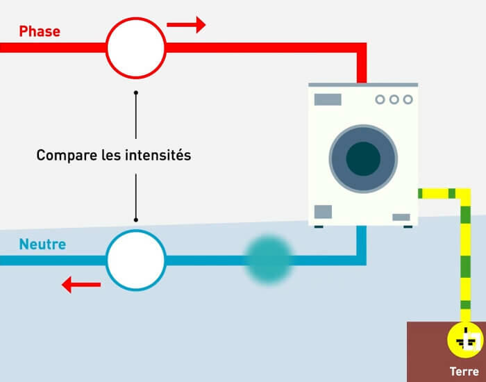 interdifferentiel fonctionnement 700x550