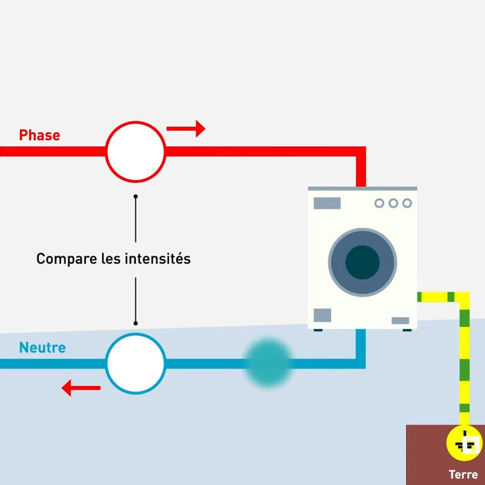 Quel est le fonctionnement d'un disjoncteur différentiel ?