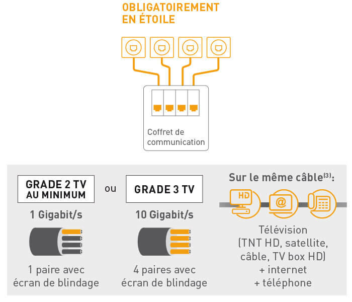 Les prises RJ45 ne seront plus imposées dans les logements neufs