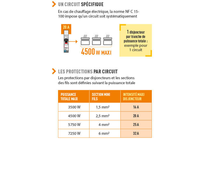 Quelle est la norme NF C 15-100 pour prise rj45 ? - particulier