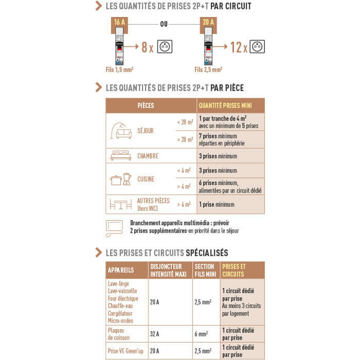 L'électricité pas à pas. Connaître et apprendre, normes, matériel