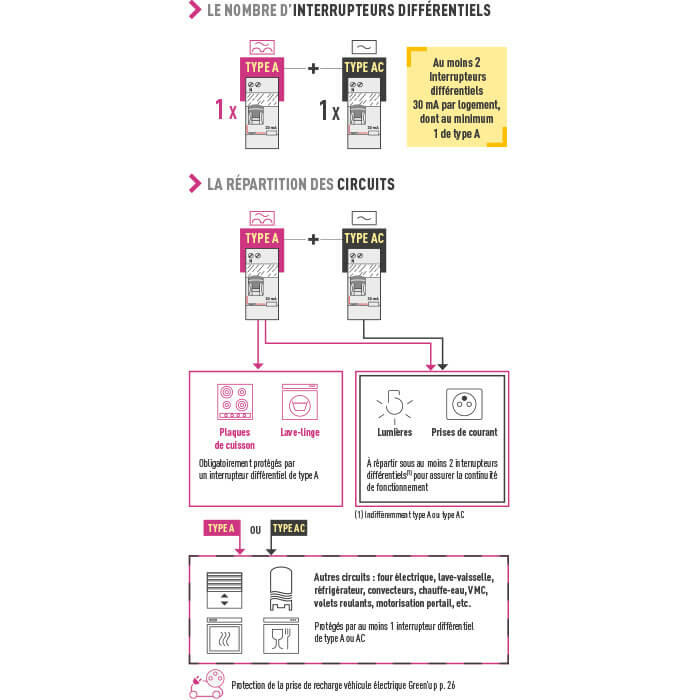 Quelle est la norme NF C 15-100 pour prise rj45 ? - particulier