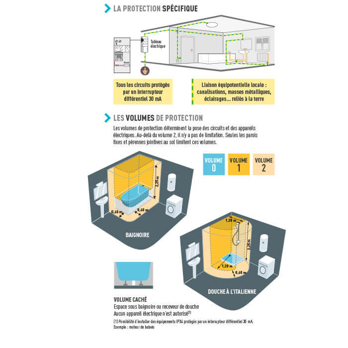 Que dit la norme NF C 15-100 sur le réseau multimédia ? - Blog 123elec