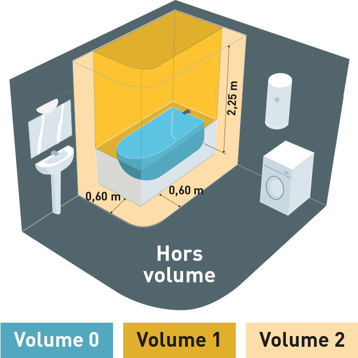 Normes électriques pour le chauffage de salle de bain